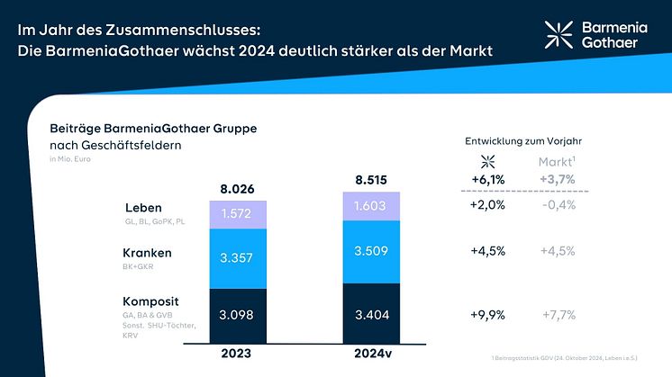 AD HOC Geschäftsjahr 2024: Die BarmeniaGothaer wächst deutlich über Markt