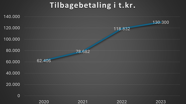 Tilbagebetaling til medlemmer i 2020-2023