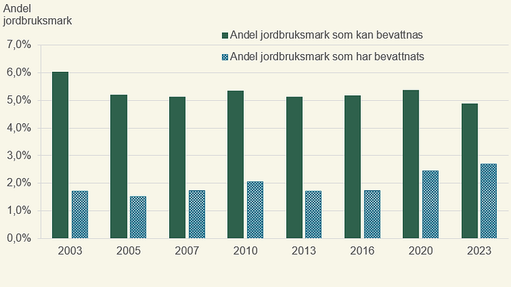 Jordbruksmark som bevattnas