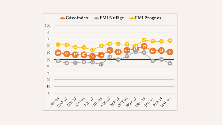 Stor tilltro till ökat givandet om ett år, men nuläget är bistert visar Gåvoindex