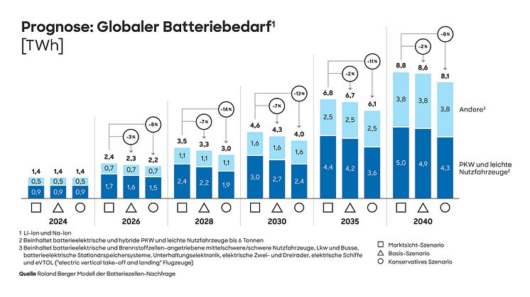 Globaler Batteriemarkt wächst trotz Unsicherheiten weiter stark und bietet Chancen für europäische Hersteller