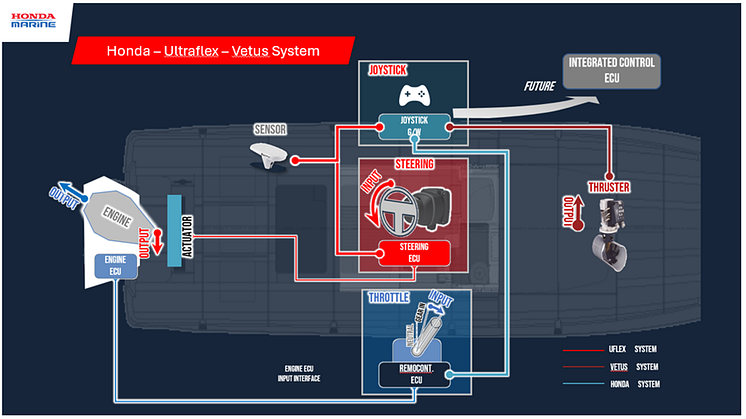 Honda Marine Announces Collaboration with Ultraflex and VETUS 