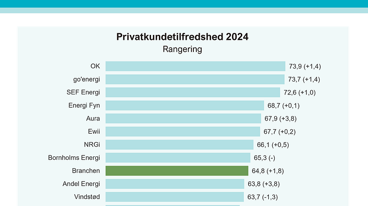 2024-11-17 Privatkundetilfredshed EPSI Energi 2024.png