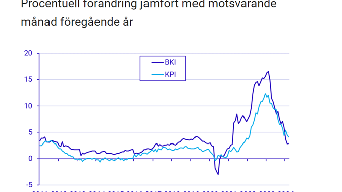 Diagram byggkostnadsindex.png