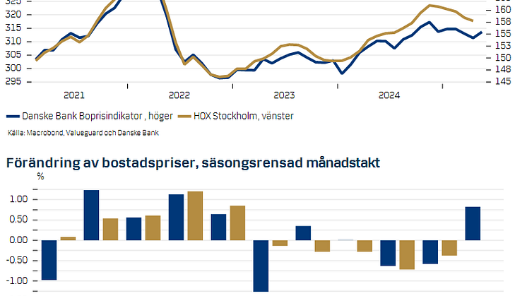 Boprisindikatorn maj 2025.png