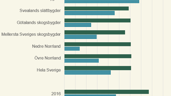 Dränerad åkermark, regional indelning