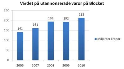 Värmlänningarna sålde på Blocket för 5,8 miljarder 2010