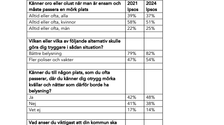 Kort sammanfattning Ipsos-undersökning om trygghet hösten 2024