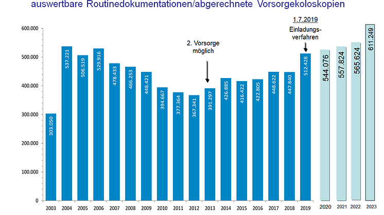 Entwicklung der Vorsorgekoloskopie in Deutschland 2003-2023