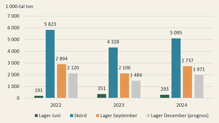 Diagram skörd och lager av spannmål 2022-2024
