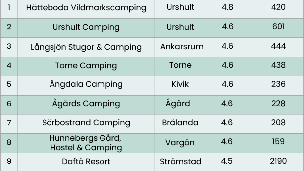 Go╠êtaland_tabell_camping.png