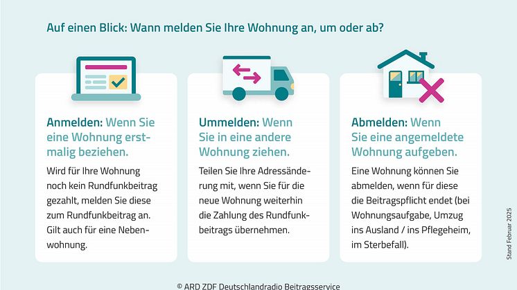 Infografik An-, Um-, Abmeldung einer Wohnung
