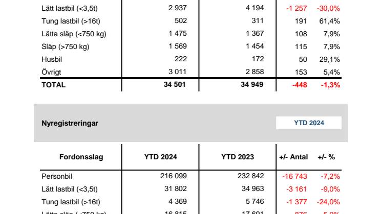 Nyregistreringar 2024-10