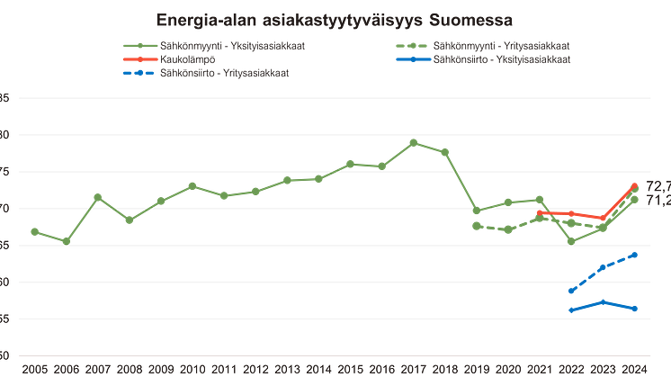 Sähköyhtiöiden asiakastyytyväisyys Suomessa.png
