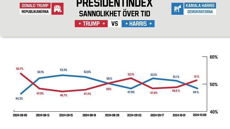 Musk-effekt? Trump tillbaka i oddsledning