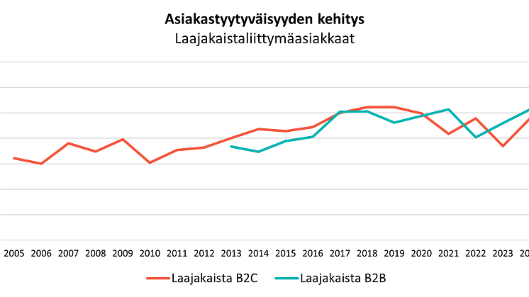 TYYTYVÄISYYS LAAJAKAISTAOPERAATTOREIHIN SELVÄSSÄ NOUSUSSA