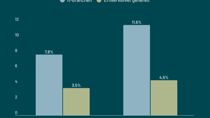 forskel-pa-omsaetnings-og-eksportvaekst-i-it-branchen-vs-erhvervslivet-generelt.png