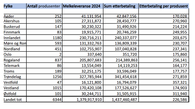 Etterbetaling fordelt per fylke_2024.png