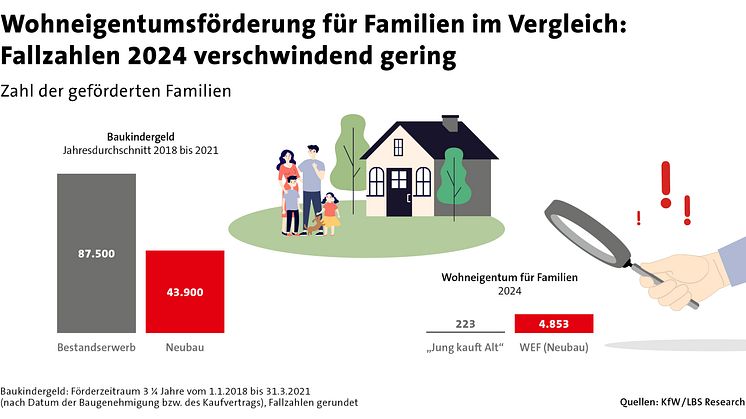 Förderung des Wohneigentums: Unter dem Strich nur wenig wert