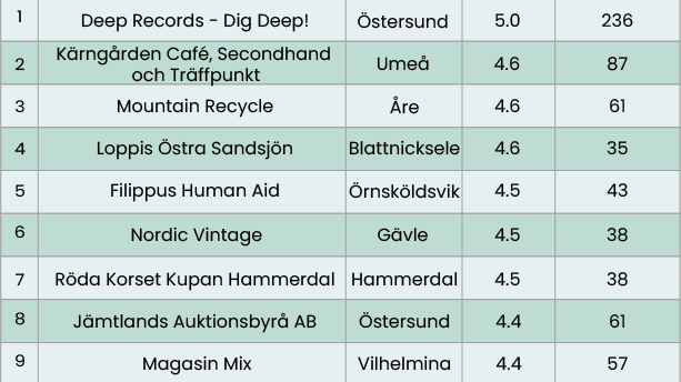 Norrland_tabell_loppis.png
