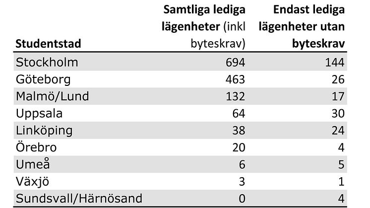 Små lägenheter för uthyrning i universitetsstäderna