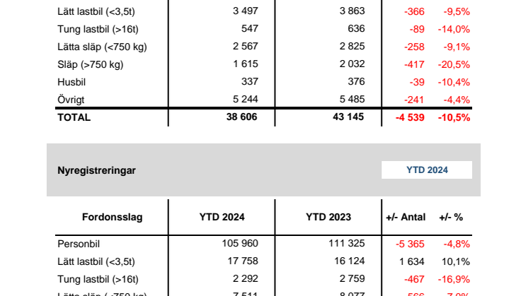 Nyregistreringar 2024-05