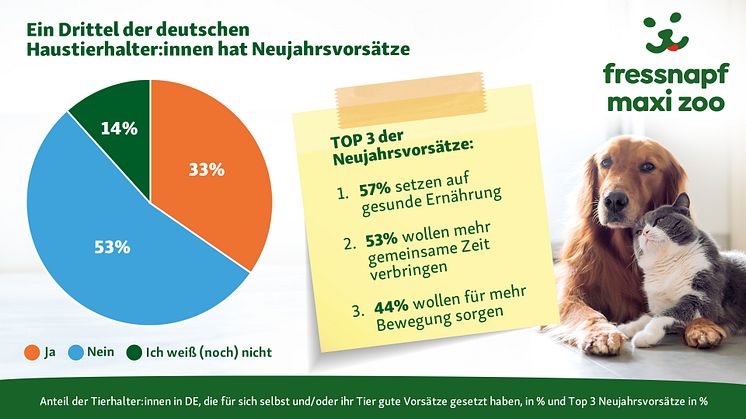 Fressnapf-Studie stellt fest, dass bei guten Vorsätzen unter deutschen Tierhalter:innen gesunde Ernährung mit 57% an erster Stelle steht.