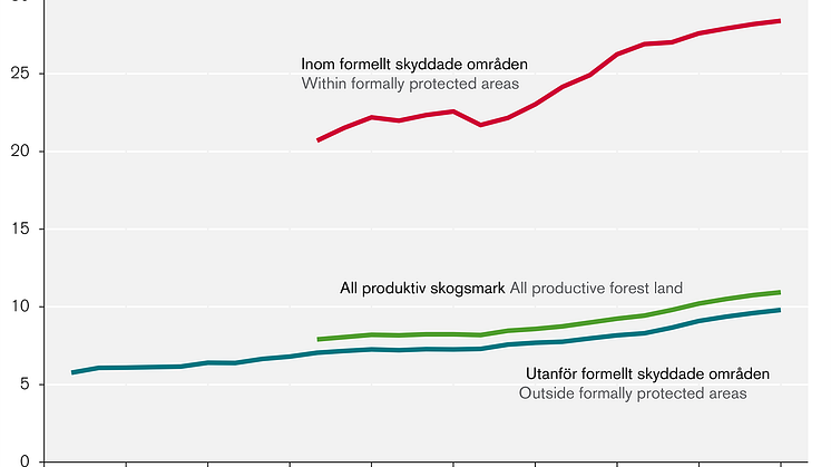 Figur 3 Volym död ved per hektar på produktiv skogsmark.png