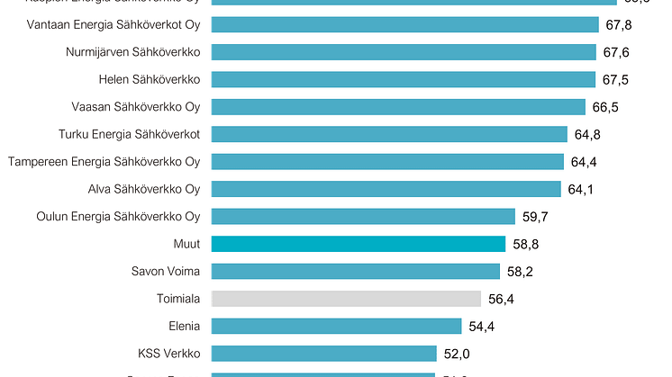 Sähkönsiirtoyhtiöiden asiakastyytyväisyys, kuluttajat, 2024.png