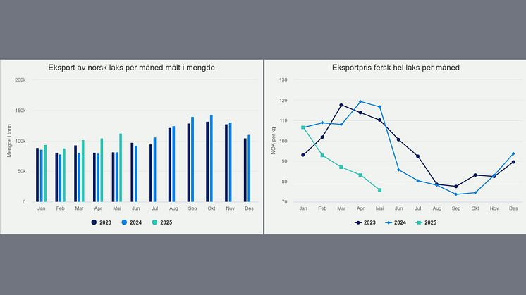 Økt eksport av laks - nedgang i pris per mai 2025.jpg