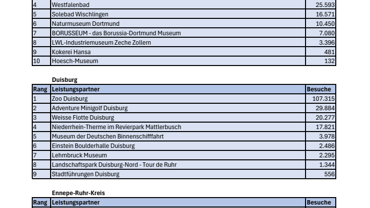 Ranking RUHR.TOPCARD 2024 Alle Städte