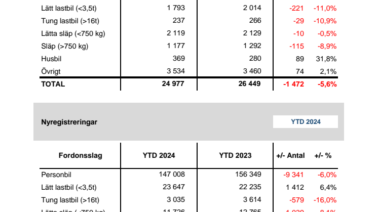 Nyregistreringar 2024-07