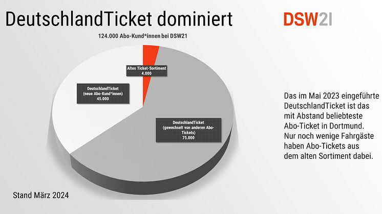 1_Aktuelle Abo-Struktur DSW21.jpg