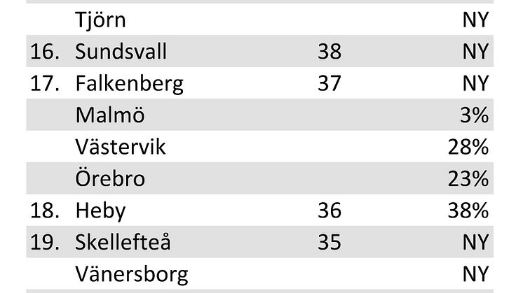 FritidshusbarometernMaj_Topp25