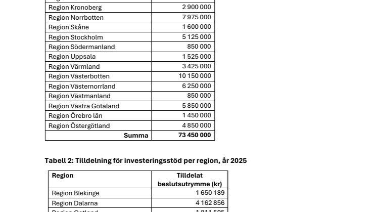 Tabellbilaga_tilldelning_per_region.pdf