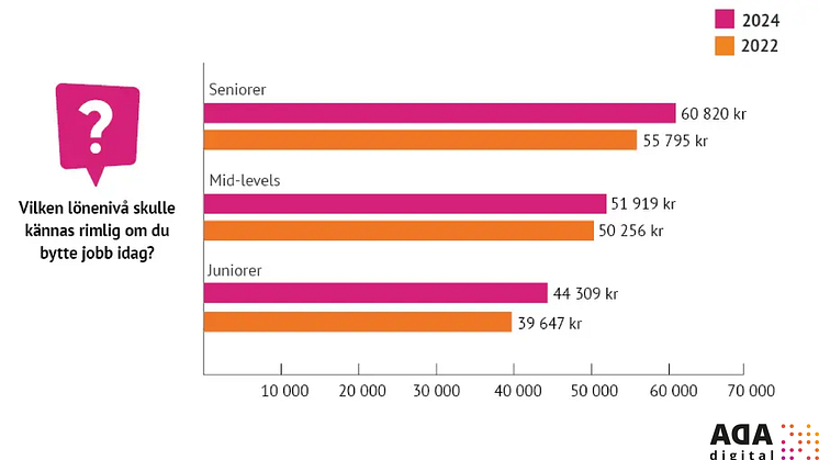 rimlig-loneniva-it-personal-2022-2024-ada-digital-rapport.png