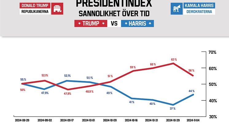 Oddsen pekade på Trump som vinnare
