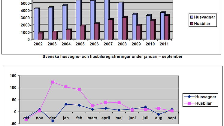 Branschstatistik från Husvagnsbranschens Riksförbund september månad