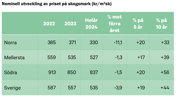 Nominell utveckling av skogsmarksprist kr per kubikmeter.PNG