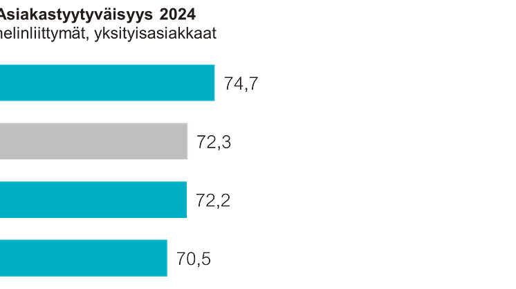 Asiakastyytyväisyys, puhelinliittymät 2024, yksityisasiakkaat.png