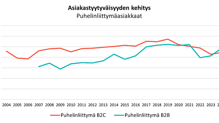 Asiakastytyväisyyden kehitys puhelinliittymissä.png