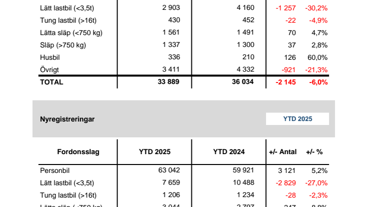 Nyregistreringar 2025-03
