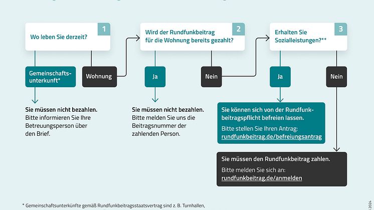 Auf einen Blick: Was muss ich tun, wenn ich einen Brief vom Beitragsservice erhalte?