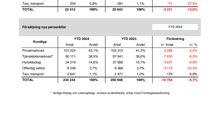 Försäljning nya bilar PB 2024-12