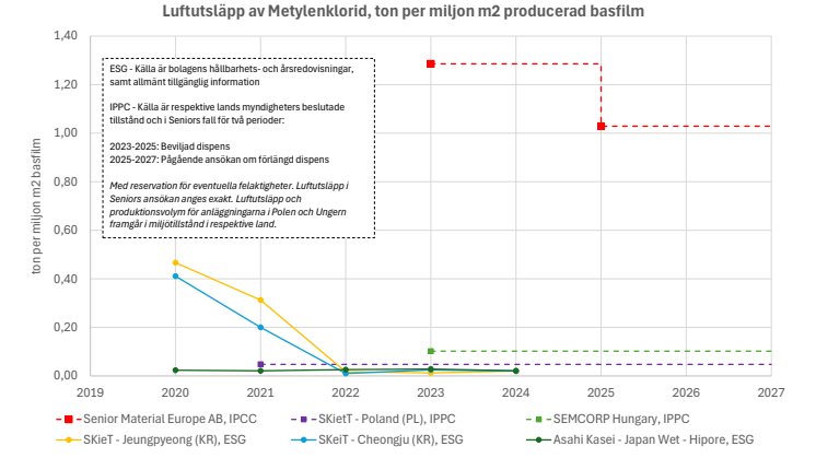 Bilaga 1 - Jämförelse av luftutsläpp av metylenklorid 250422.pdf