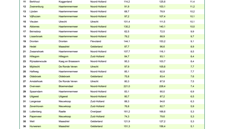 Ranglijst dorpen - Groene Stad Challenge editie 2023.pdf
