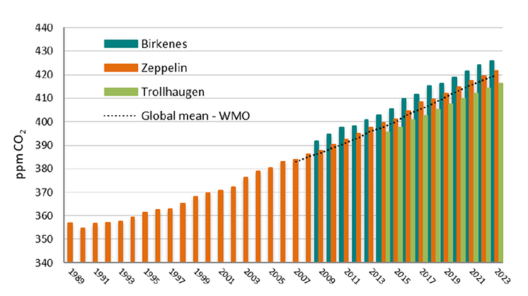 CO2_1989-2023_NILU.png