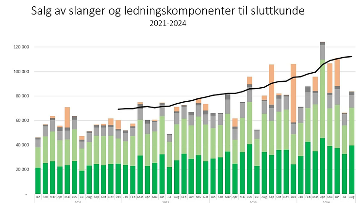 4.-slangesalg-utvikling-2021-2024.png