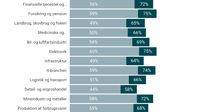 menneskelig-andel-af-arbejdsprocesser-2025-vs-2030.png
