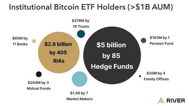 Over 500 Institutions with $1B+ Assets Hold Bitcoin ETFs